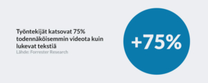 Työntekijät katsovat 75% todennäköisemmin videota kuin lukevat tekstiä