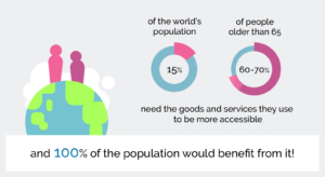 Image reads: Of the world's population, 15%, and of people older than 65, 60-70% need the goods and services they use to be accessible